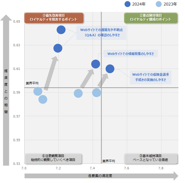 図：Webサイトに関連したロイヤルティ要因の経年変化
