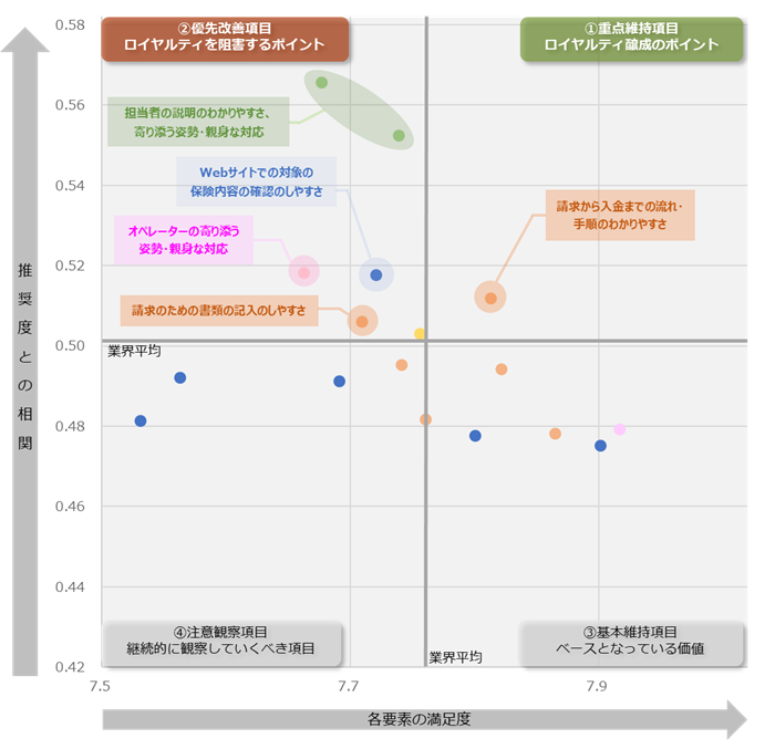 図：業界全体のロイヤルティ要因分析（ドライバーチャート）
