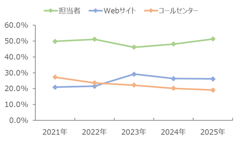 図：請求手続き時に利用した手段（2021年~2025年）