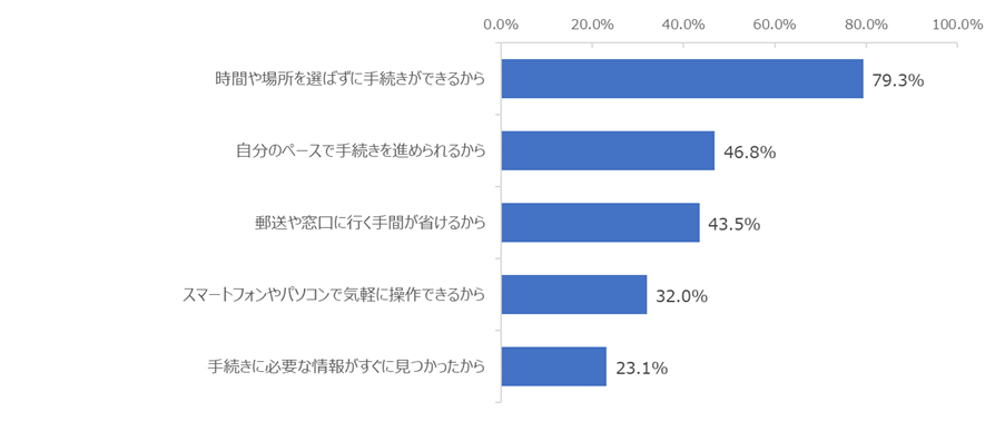 図：請求手続き時にWebサイトを利用した理由（上位5項目）