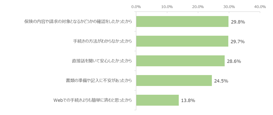 図：請求手続き時に担当者やコールセンターを利用した理由（上位5項目）