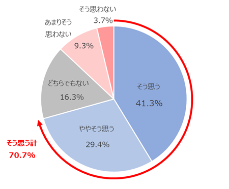 図：請求手続き後のフォローによって安心感を得られたかの評価