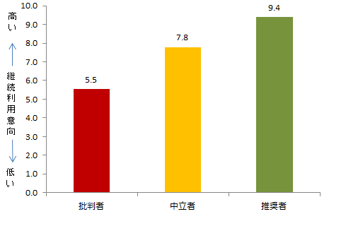 継続意向