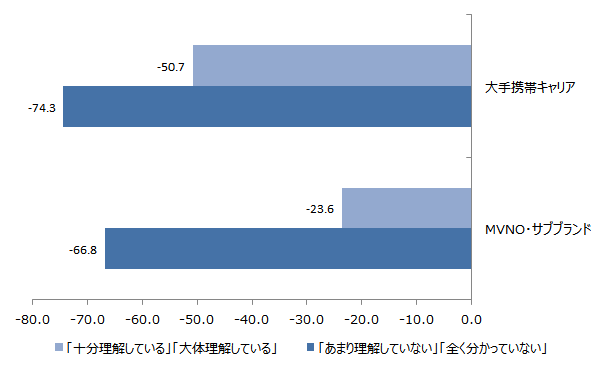 契約プランや月額料金の理解度別NPS®