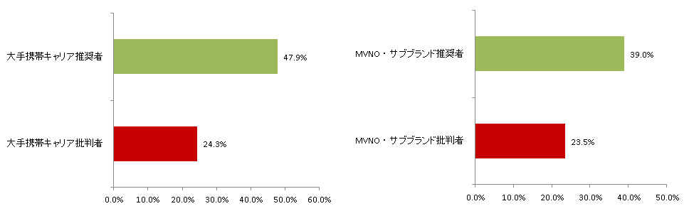 5G導入後に同じキャリアでの乗換意向の割合