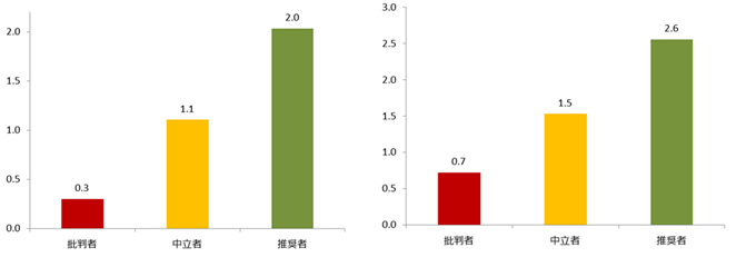 ポジティブな口コミ件数 （左：大手携帯キャリア　右：MVNO・サブブランド）