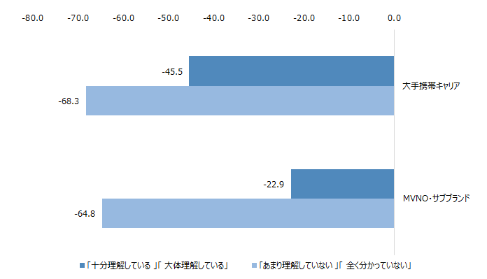 図 契約プランや月額料金の理解度別NPS