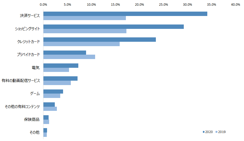 図 大手携帯キャリアユーザーの関連サービス利用割合