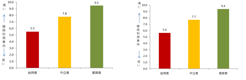 図 NPSセグメント別継続利用意向 大手携帯キャリア（左）MVNO・サブブランド（右）