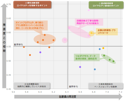 図：業界全体のロイヤルティ要因分析（ドライバーチャート）