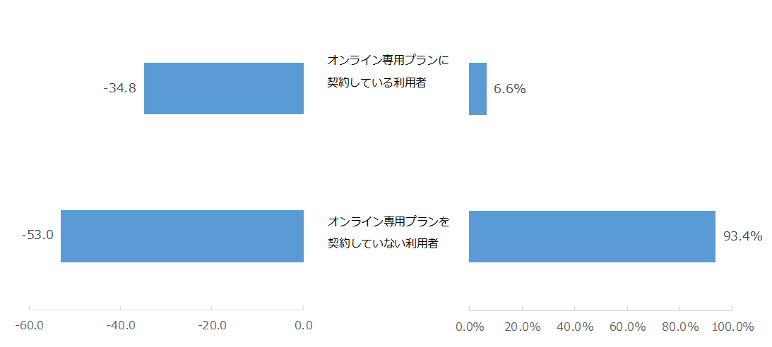 図_（右）：（参考）オンライン専用プランの契約有無別利用者の割合 図_（左）：（参考）オンライン専用プランの契約有無別NPS®