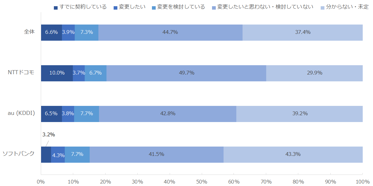 図：各社別オンライン専用プランへの変更意向の割合