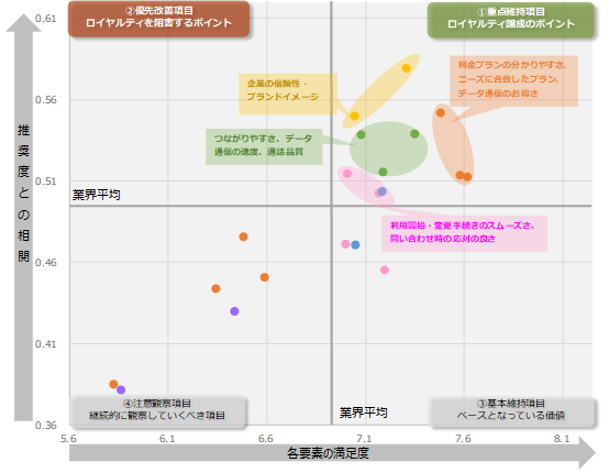 図：業界全体のロイヤルティ要因分析（ドライバーチャート）