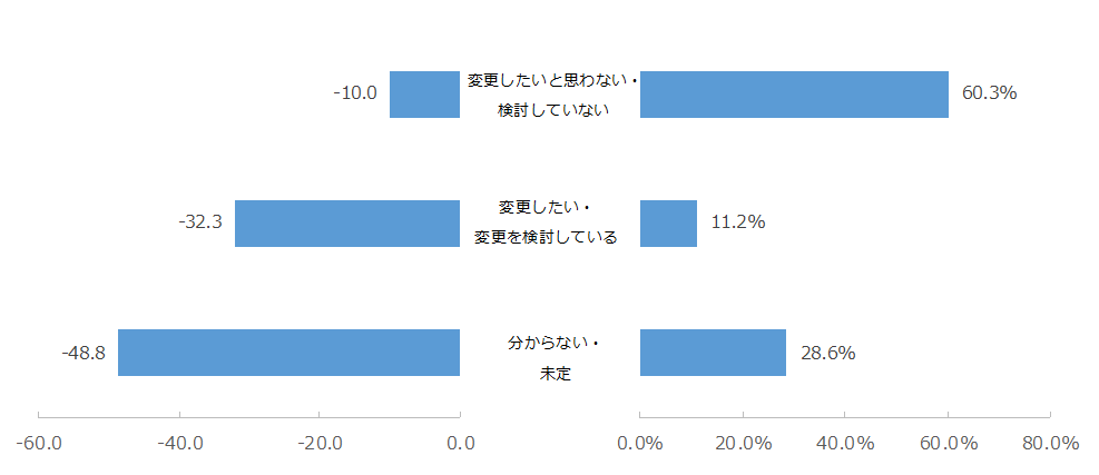 図：（右）大手携帯キャリアが提供する専用プランへの変更意向の割合 （左）大手携帯キャリアが提供する専用プランへの変更意向別NPS®