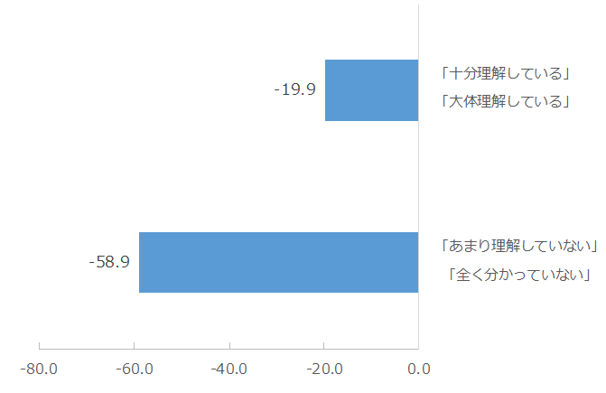 図：契約プランや月額料金の理解度別NPS®