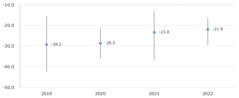 図：NPS平均の推移（2019~2022年） ※線は最大値および最小値
