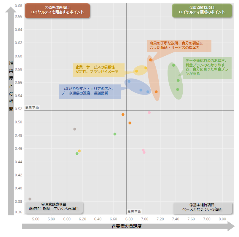 図：業界全体のロイヤルティ要因分析（ドライバーチャート）