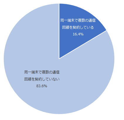 図：同一端末での複数の通信回線を利用している割合