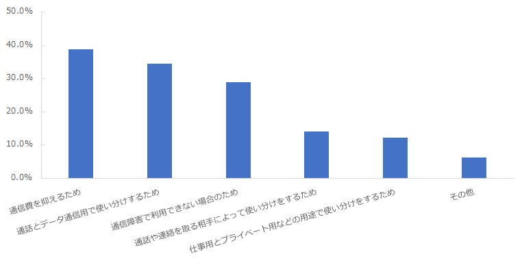 図：同一端末で複数の通信回線を利用している理由