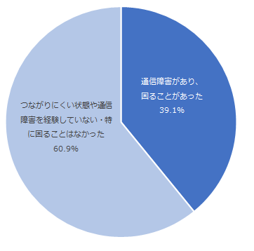 図：通信障害の経験について