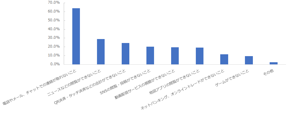 図：通信障害によって困ったこと