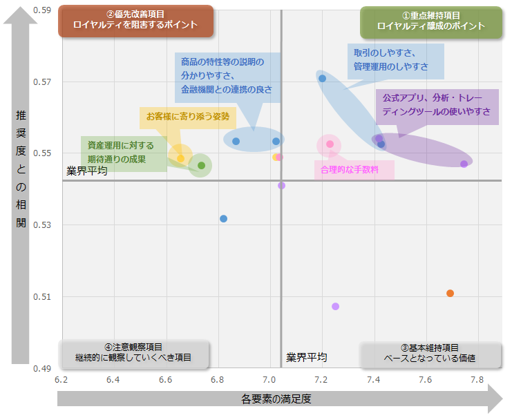 図：業界全体のロイヤルティ要因分析（ドライバーチャート）