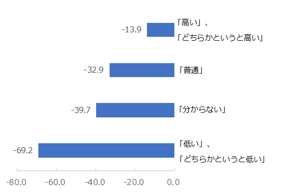 図：金融や投資に関する利用者自身の知識への認識別NPS®