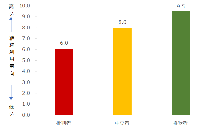 （上）推奨セグメント別継続利用意向