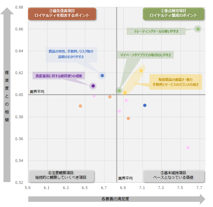 図：業界全体のロイヤルティ要因分析（ドライバーチャート）