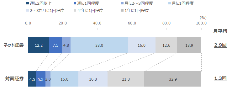 図：直近１年以内の取引頻度