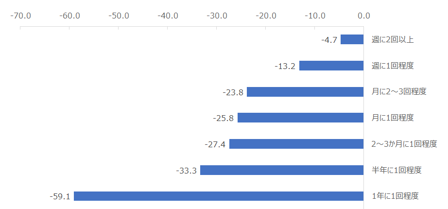 図：直近１年以内の取引頻度別のNPS（ネット証券）