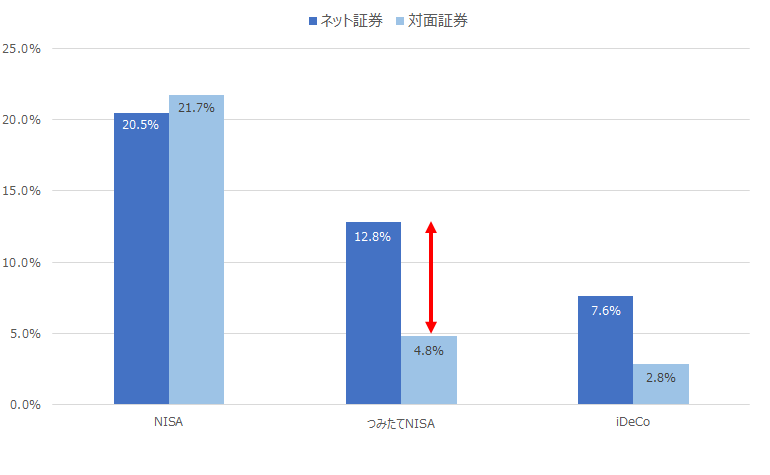 図：対象の証券会社でのNISAやiDeCoの口座開設状況