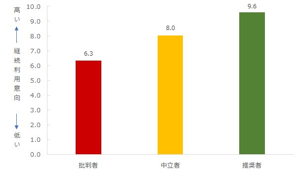 図：推奨セグメント別継続利用意向