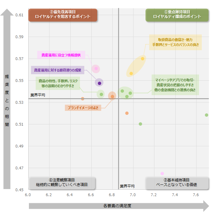 図：業界全体のロイヤルティ要因分析（ドライバーチャート）