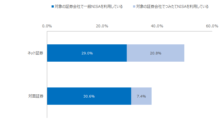 図：ネット証券と対面証券のNISAの利用状況