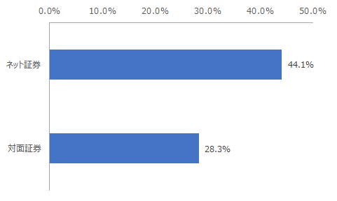 図： ネット証券と対面証券の新NISAの利用意向