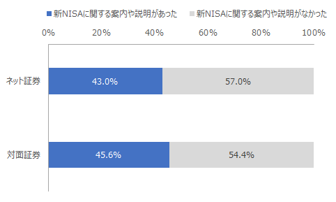 図：対象の証券会社からの新NISAに関する案内や説明の有無