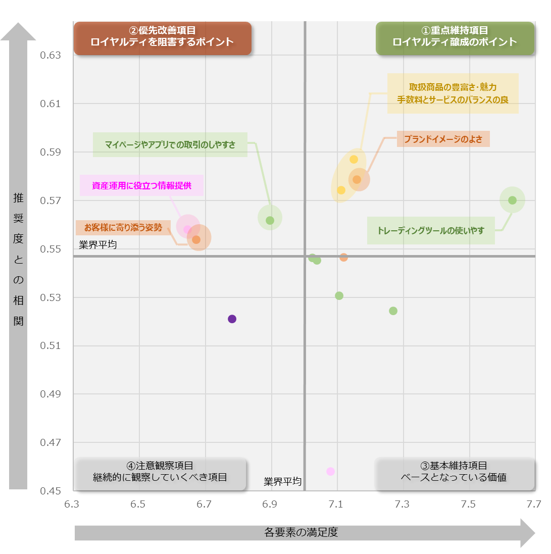 図：業界全体のロイヤルティ要因分析（ドライバーチャート）
