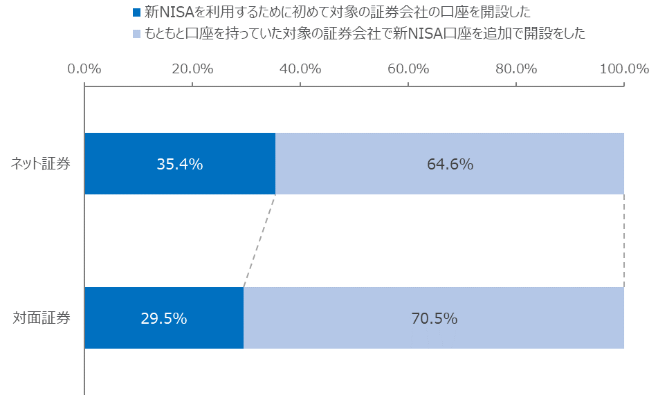図：事業種別にみた、新NISA口座の開設の仕方