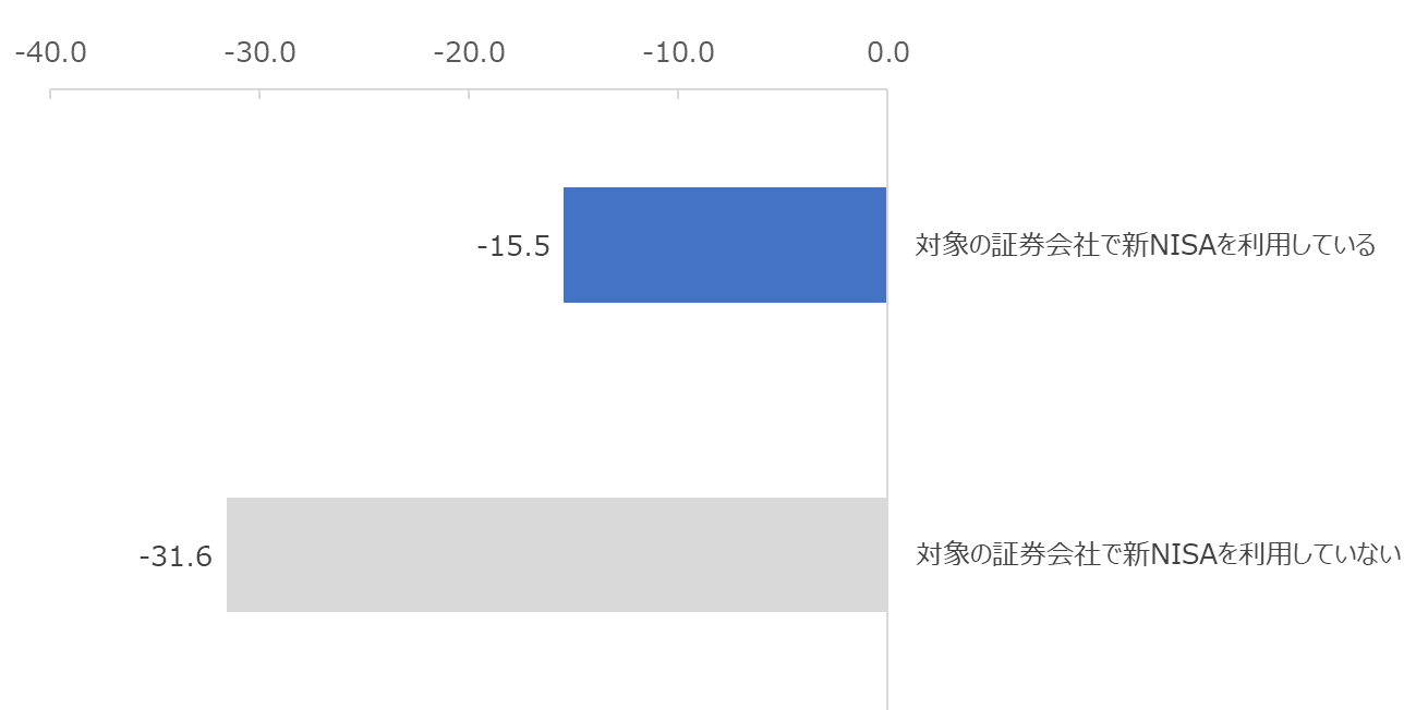 図：新NISAの利用状況にみたNPS（ネット証券）