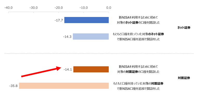 図：事業種別にみた、新NISA口座の開設の仕方別のNPS