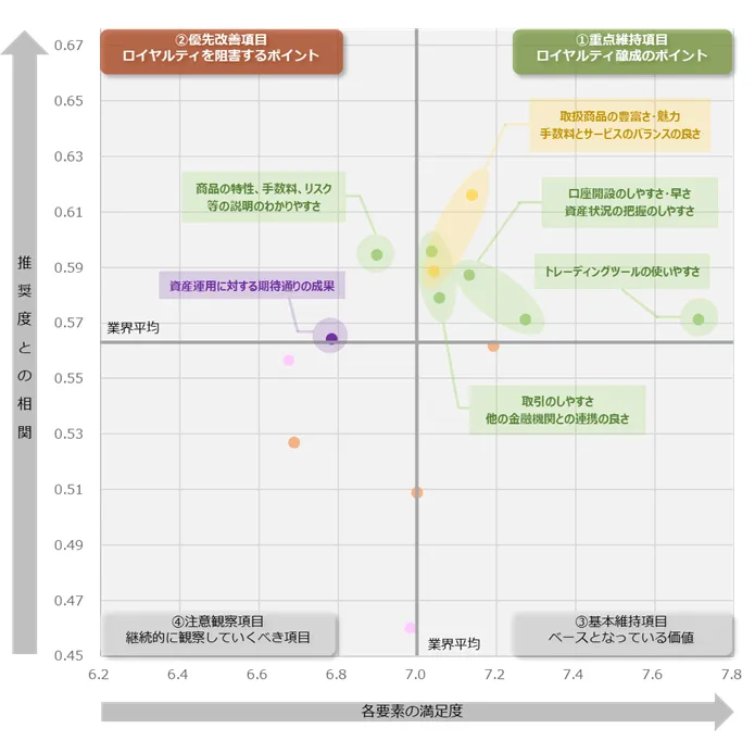 図：ネット証券全体のロイヤルティ要因分析（ドライバーチャート）