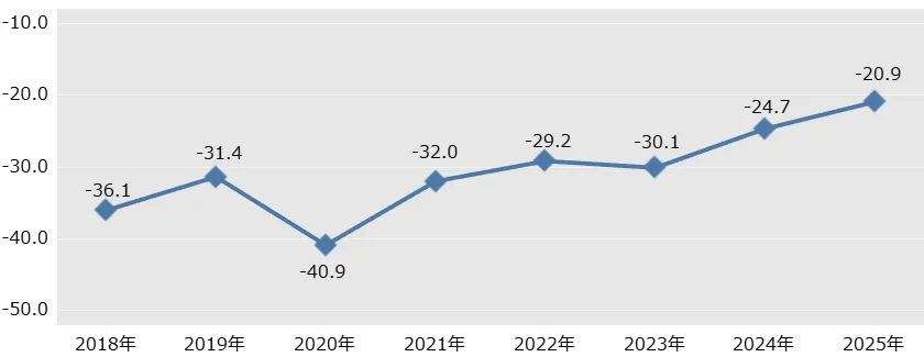 図：ネット証券全体のNPSの経年推移