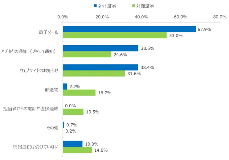 図：証券会社からのセキュリティ対策や不正アクセス防止に関する注意喚起や情報提供を受けた手段（事業種別）