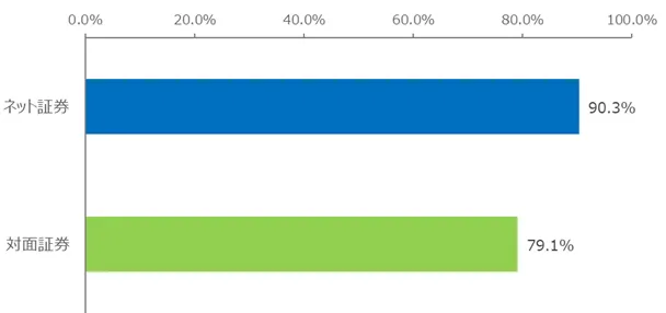 図：証券会社によるセキュリティ対策や不正アクセス防止の取り組みの認知率（事業種別）