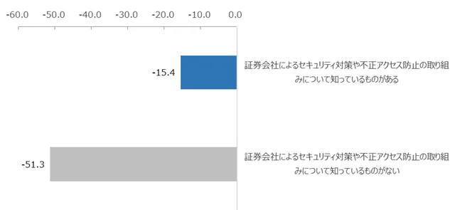 図：ネット証券におけるセキュリティ対策や不正アクセス防止の取り組みについての認知有無別にみたNPS