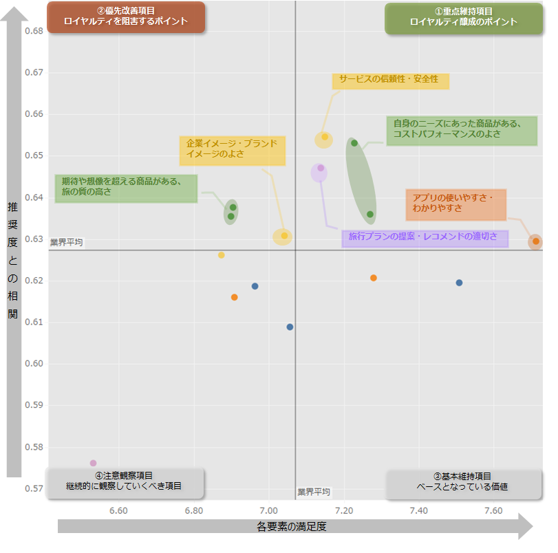 図：業界全体のロイヤルティ要因分析（ドライバーチャート）