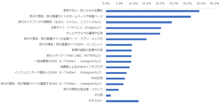 図：旅行先の決定や旅行の計画にあたり利用している情報源