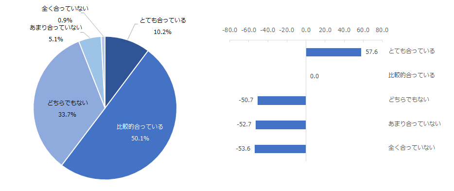 左図：旅行会社から提供される情報に対する自分のニーズへの合致度 右図：旅行会社から提供される情報に対する自分のニーズへの合致度別NPS