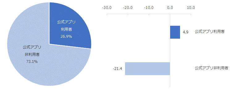 左図：公式アプリの利用率 右図：公式アプリの利用有無別NPS